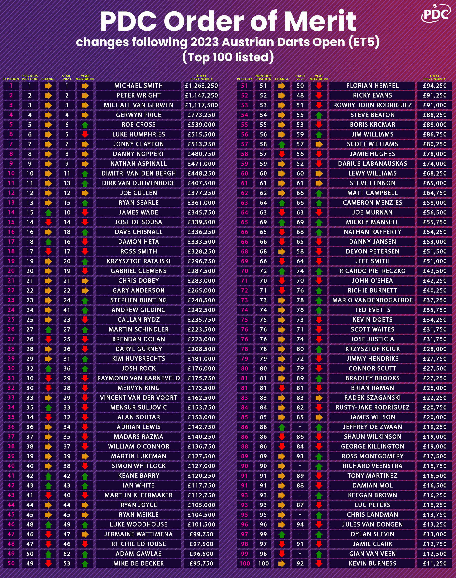 PDC Order of Merit changes following ET5 PDC